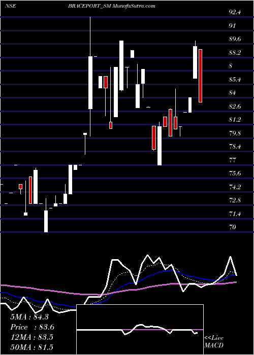 Daily chart BracePort