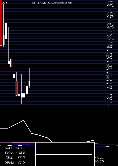  monthly chart BracePort