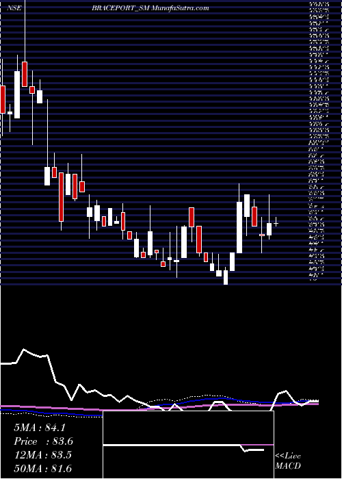  weekly chart BracePort