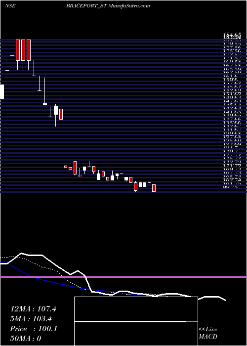  Daily chart BracePort