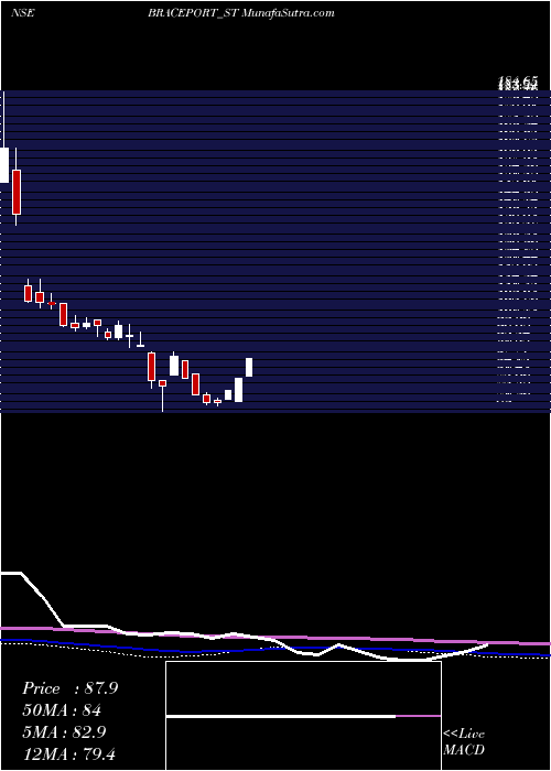  weekly chart BracePort