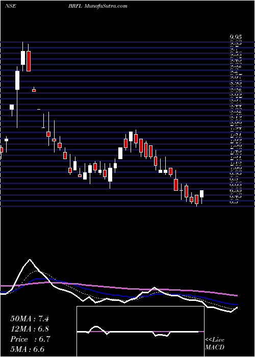  Daily chart BombayRayon