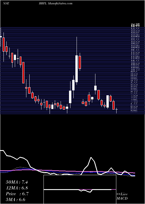  weekly chart BombayRayon