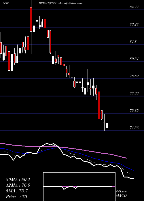  Daily chart BrigadeHotel