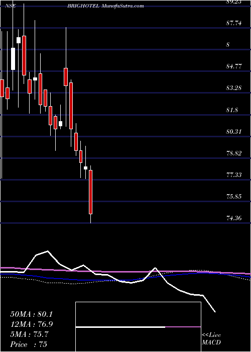  weekly chart BrigadeHotel