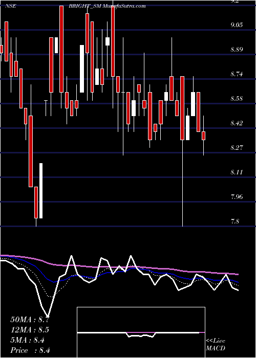  Daily chart Bright Solar Limited