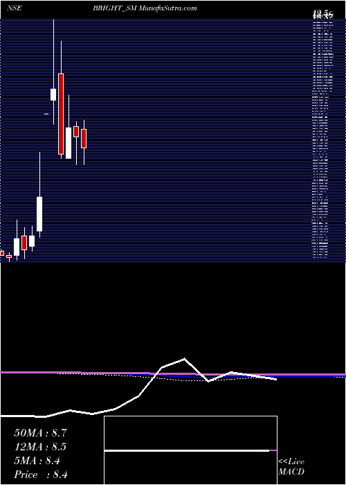  monthly chart BrightSolar