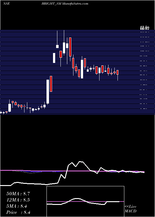  weekly chart BrightSolar