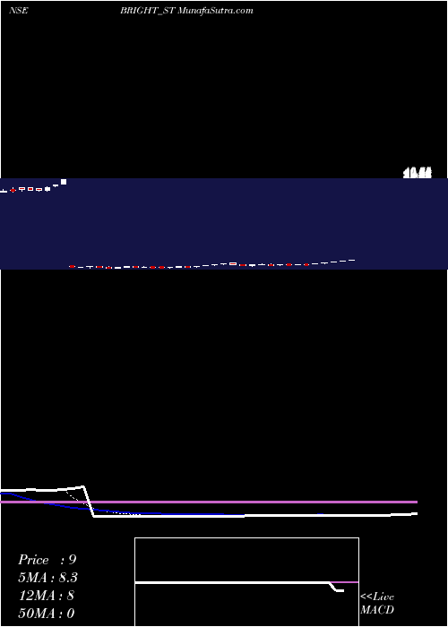  Daily chart BrightSolar
