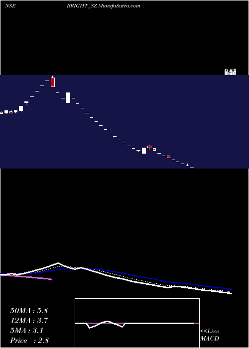  Daily chart Bright Solar Limited