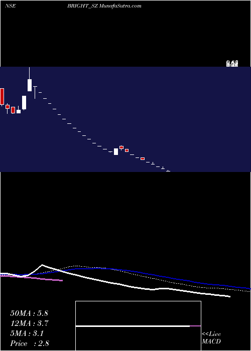  weekly chart BrightSolar