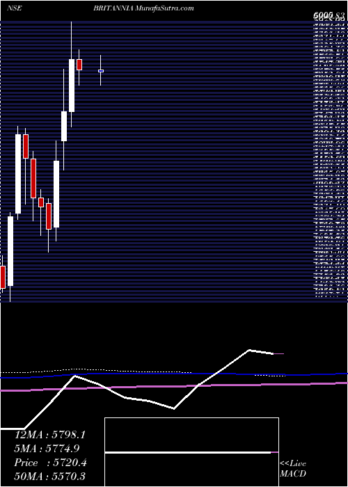  monthly chart BritanniaIndustries