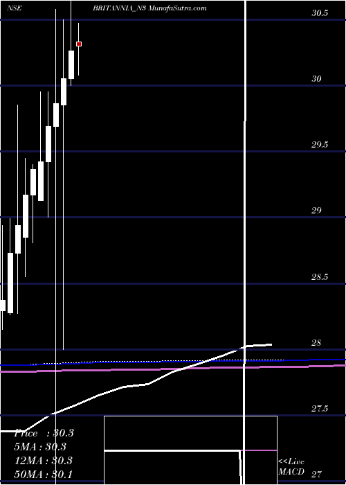  monthly chart UnsecRed