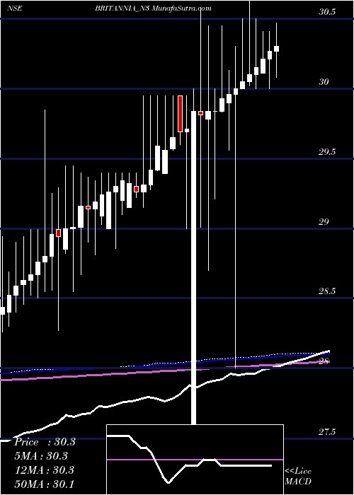  weekly chart UnsecRed