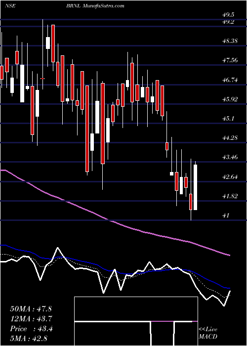  Daily chart Bharat Road Network Ltd