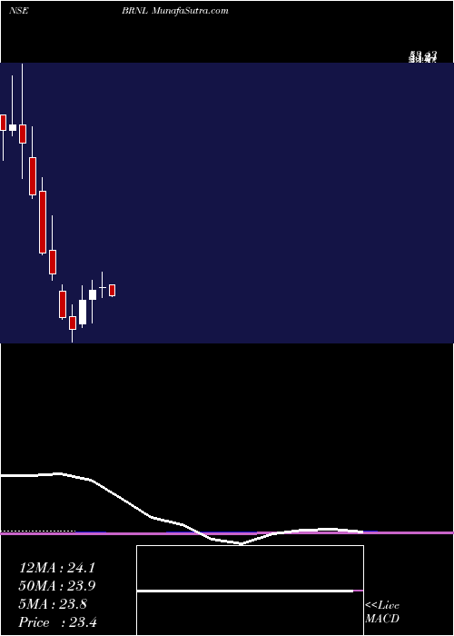  monthly chart BharatRoad