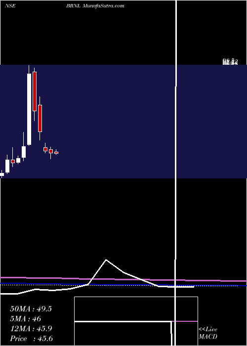  monthly chart BharatRoad