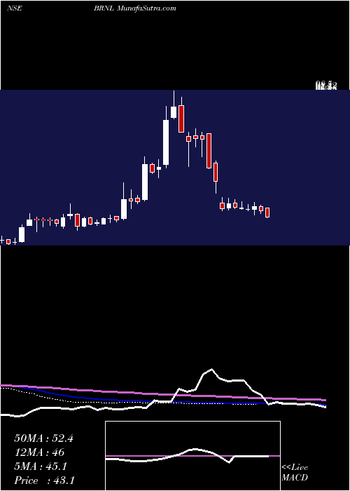  weekly chart BharatRoad