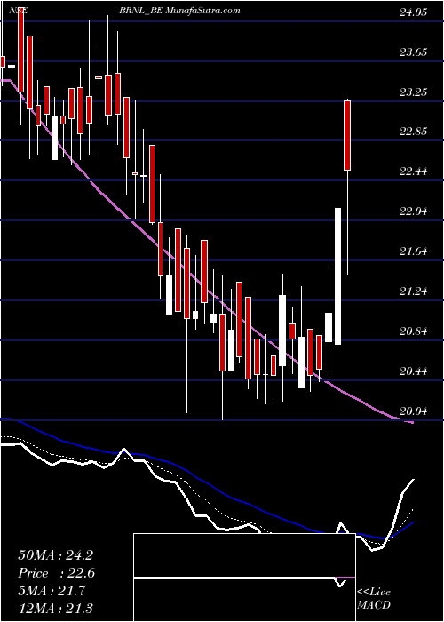  Daily chart Bharat Road Network Ltd