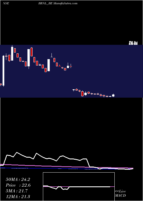  weekly chart BharatRoad