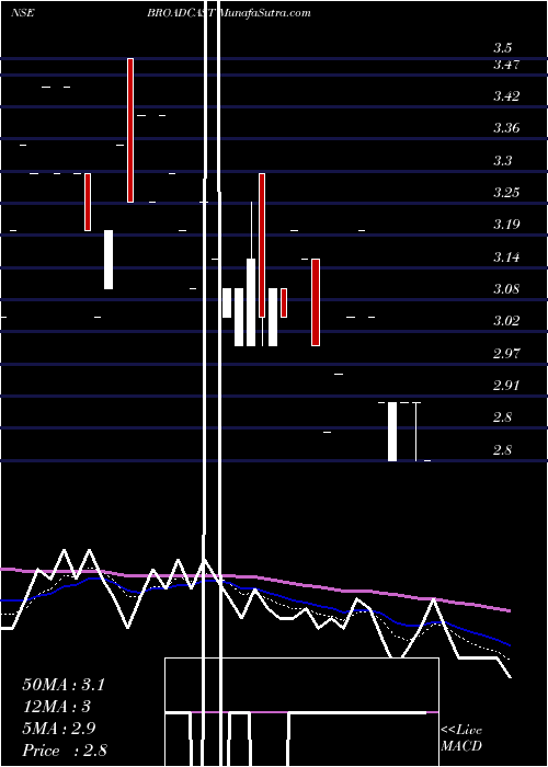  Daily chart Broadcast Initiatives Limited