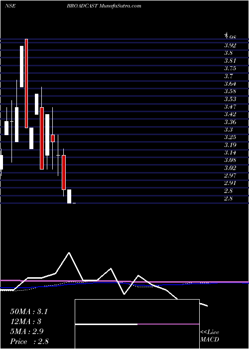  monthly chart BroadcastInitiatives