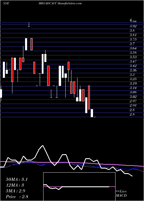  weekly chart BroadcastInitiatives