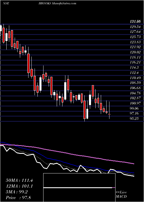  Daily chart BrooksLaboratories