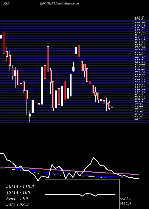  weekly chart BrooksLaboratories