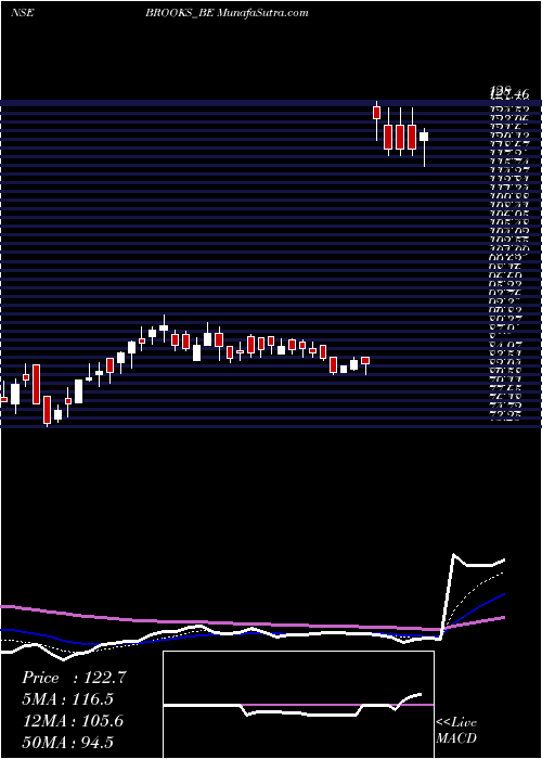  Daily chart BrooksLab