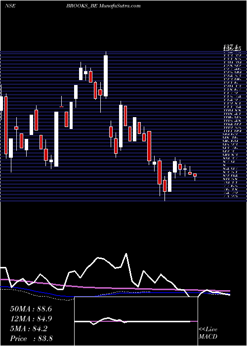  weekly chart BrooksLab