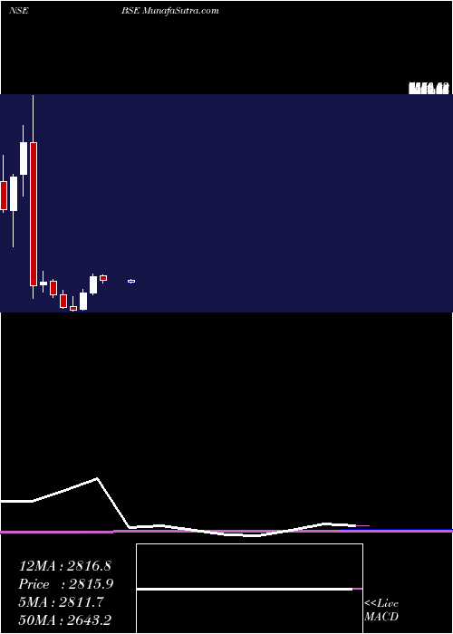  monthly chart Bse