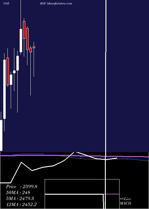  monthly chart Bse