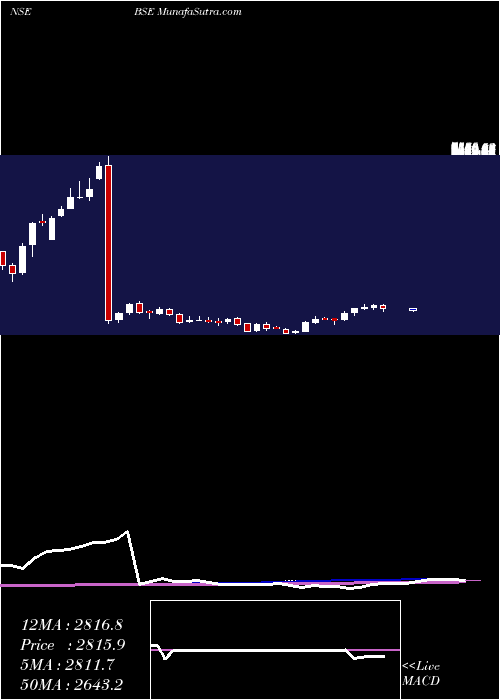  weekly chart Bse