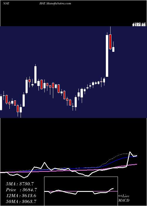  weekly chart Bse