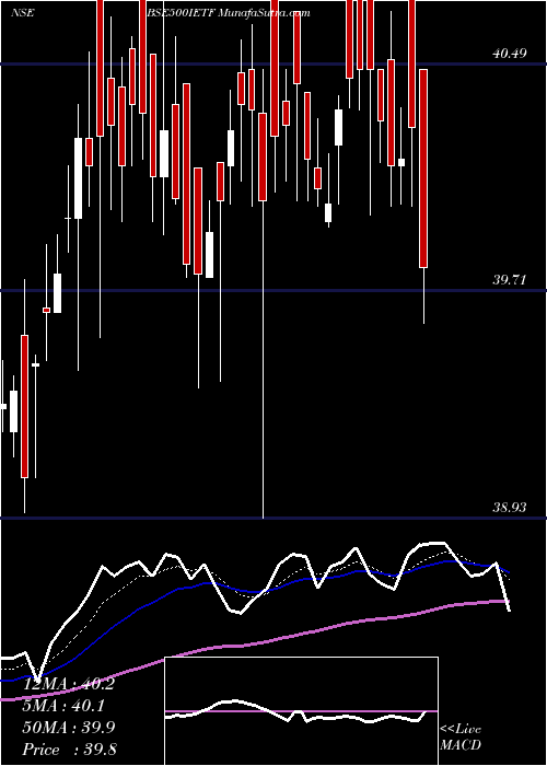  Daily chart Icicipramc - Icici500