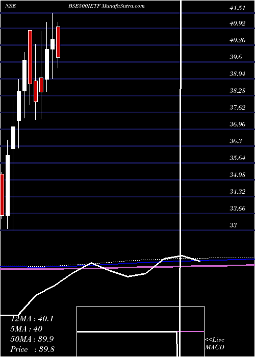  monthly chart IcicipramcIcici500