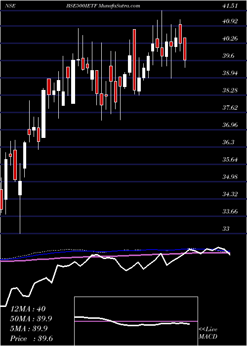 weekly chart IcicipramcIcici500