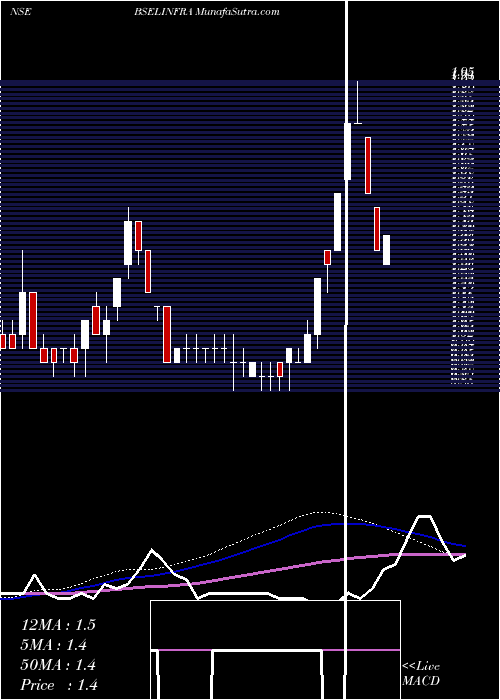  weekly chart BselInfrastructure