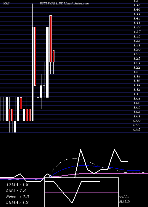  weekly chart BselInfrastructure