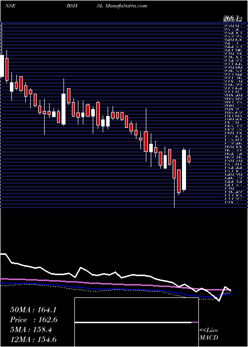  weekly chart BombaySuper