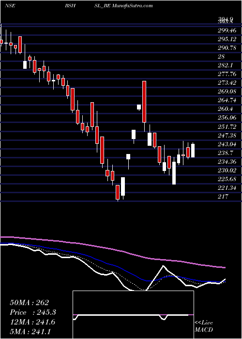  Daily chart Bombay Super Hybrid Seeds