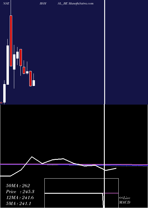  monthly chart BombaySuper