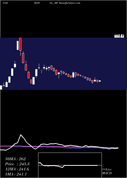  weekly chart BombaySuper