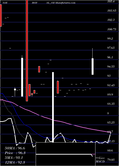  Daily chart Bombay Super Hybrid Seeds