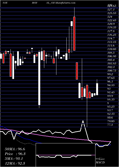  weekly chart BombaySuper