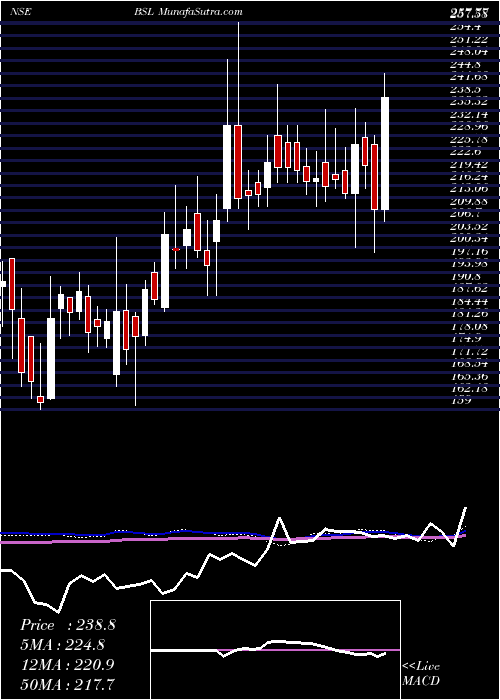  weekly chart Bsl