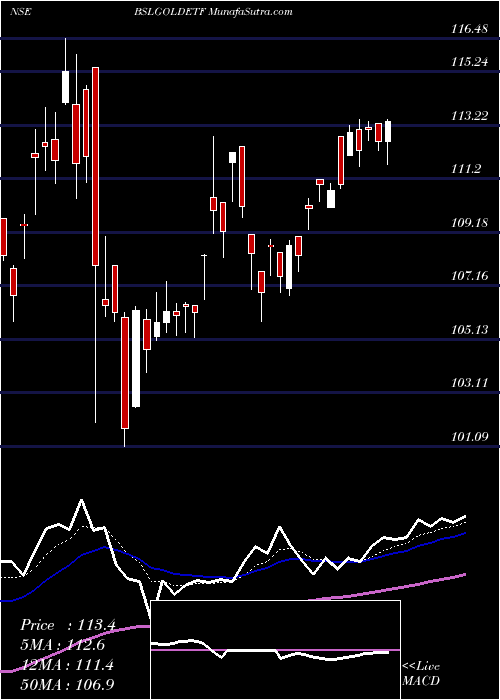  Daily chart BIRLA SUN LIFE ASS GOLD ETF