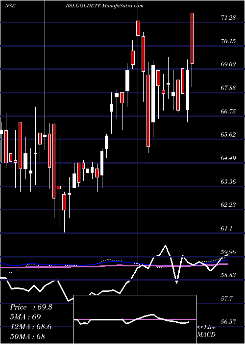  weekly chart BirlaSun