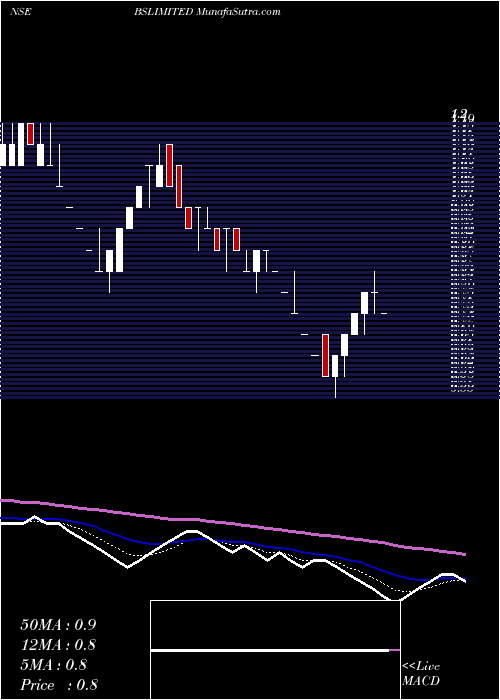  Daily chart BS LIMITED